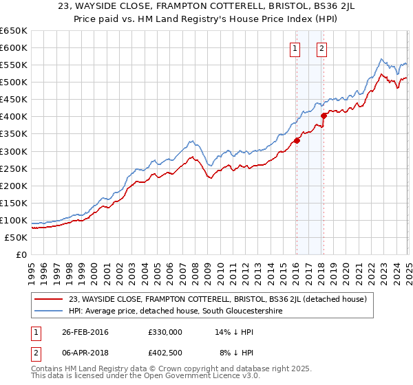 23, WAYSIDE CLOSE, FRAMPTON COTTERELL, BRISTOL, BS36 2JL: Price paid vs HM Land Registry's House Price Index