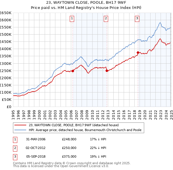 23, WAYTOWN CLOSE, POOLE, BH17 9WF: Price paid vs HM Land Registry's House Price Index