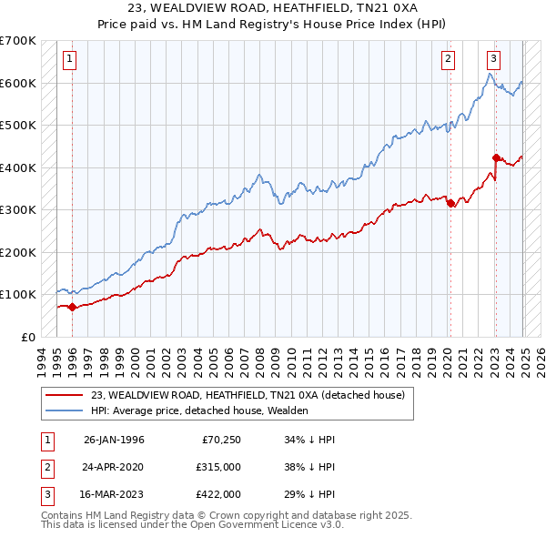 23, WEALDVIEW ROAD, HEATHFIELD, TN21 0XA: Price paid vs HM Land Registry's House Price Index