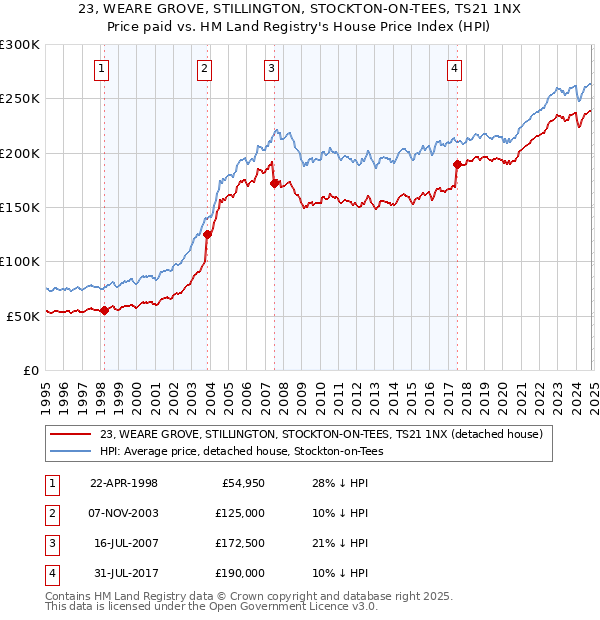 23, WEARE GROVE, STILLINGTON, STOCKTON-ON-TEES, TS21 1NX: Price paid vs HM Land Registry's House Price Index