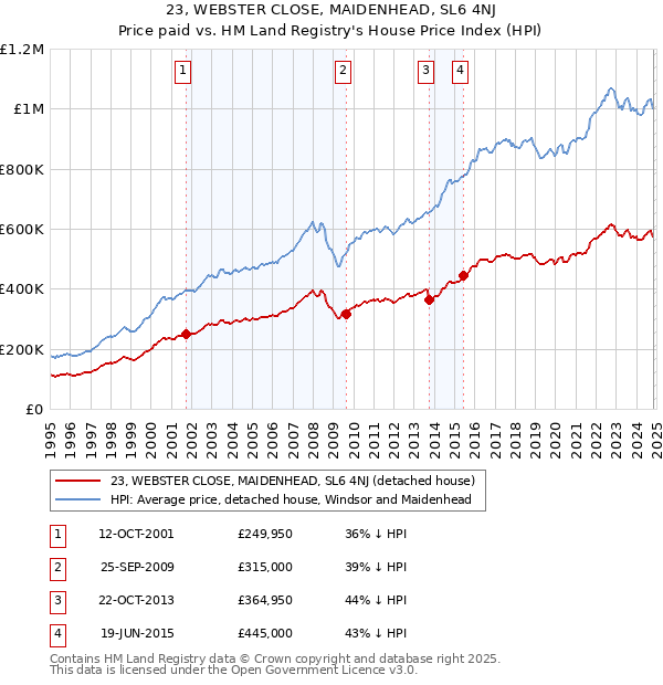 23, WEBSTER CLOSE, MAIDENHEAD, SL6 4NJ: Price paid vs HM Land Registry's House Price Index