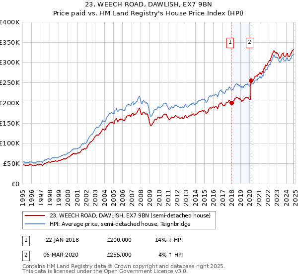 23, WEECH ROAD, DAWLISH, EX7 9BN: Price paid vs HM Land Registry's House Price Index