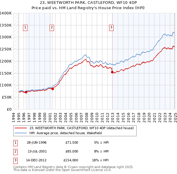 23, WEETWORTH PARK, CASTLEFORD, WF10 4DP: Price paid vs HM Land Registry's House Price Index