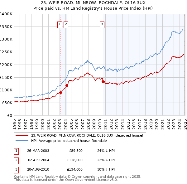 23, WEIR ROAD, MILNROW, ROCHDALE, OL16 3UX: Price paid vs HM Land Registry's House Price Index