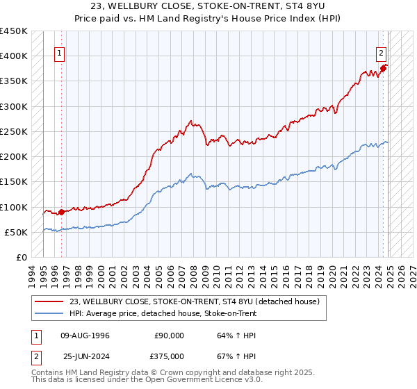 23, WELLBURY CLOSE, STOKE-ON-TRENT, ST4 8YU: Price paid vs HM Land Registry's House Price Index