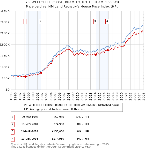 23, WELLCLIFFE CLOSE, BRAMLEY, ROTHERHAM, S66 3YU: Price paid vs HM Land Registry's House Price Index