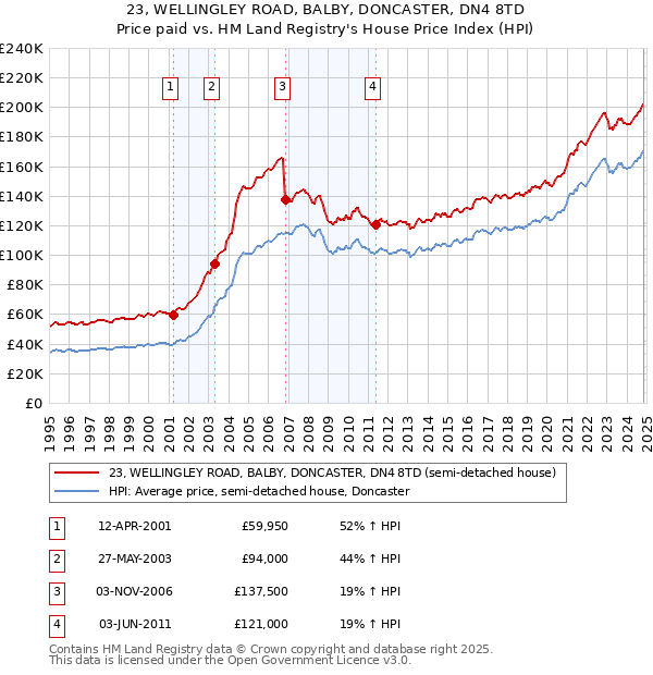 23, WELLINGLEY ROAD, BALBY, DONCASTER, DN4 8TD: Price paid vs HM Land Registry's House Price Index