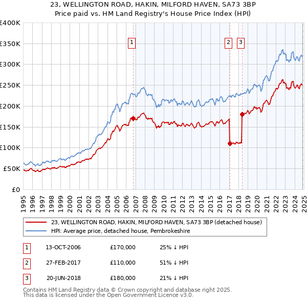 23, WELLINGTON ROAD, HAKIN, MILFORD HAVEN, SA73 3BP: Price paid vs HM Land Registry's House Price Index