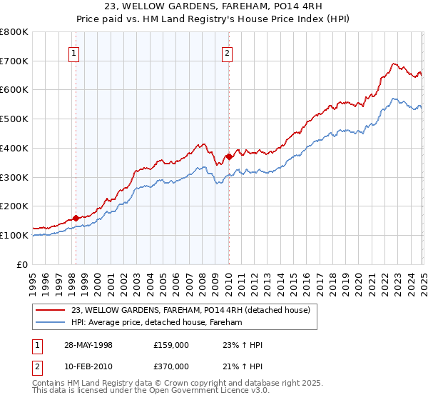 23, WELLOW GARDENS, FAREHAM, PO14 4RH: Price paid vs HM Land Registry's House Price Index