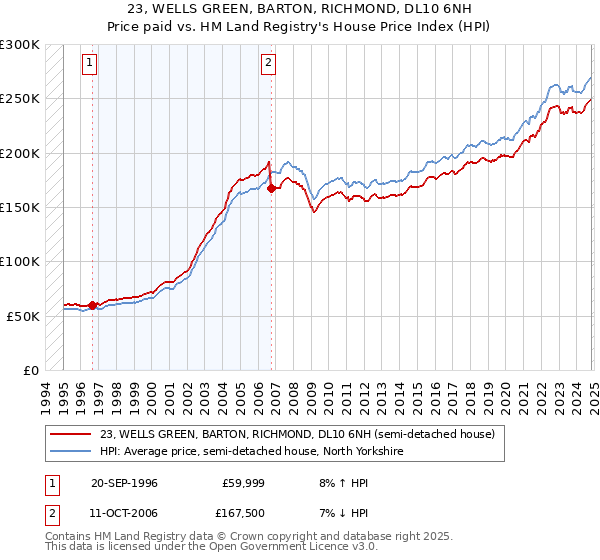 23, WELLS GREEN, BARTON, RICHMOND, DL10 6NH: Price paid vs HM Land Registry's House Price Index