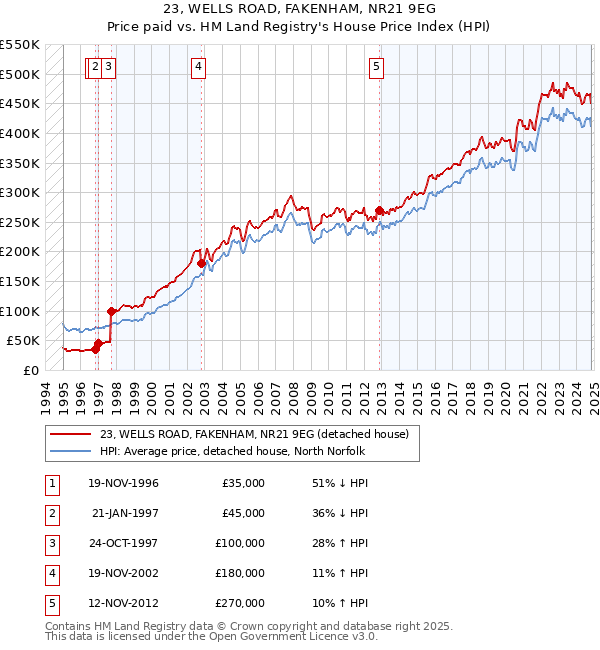 23, WELLS ROAD, FAKENHAM, NR21 9EG: Price paid vs HM Land Registry's House Price Index