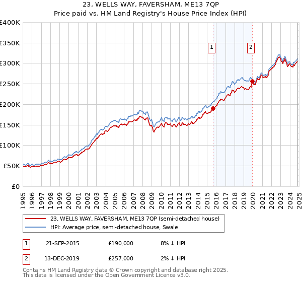 23, WELLS WAY, FAVERSHAM, ME13 7QP: Price paid vs HM Land Registry's House Price Index