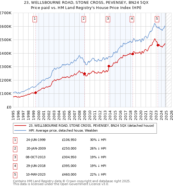 23, WELLSBOURNE ROAD, STONE CROSS, PEVENSEY, BN24 5QX: Price paid vs HM Land Registry's House Price Index