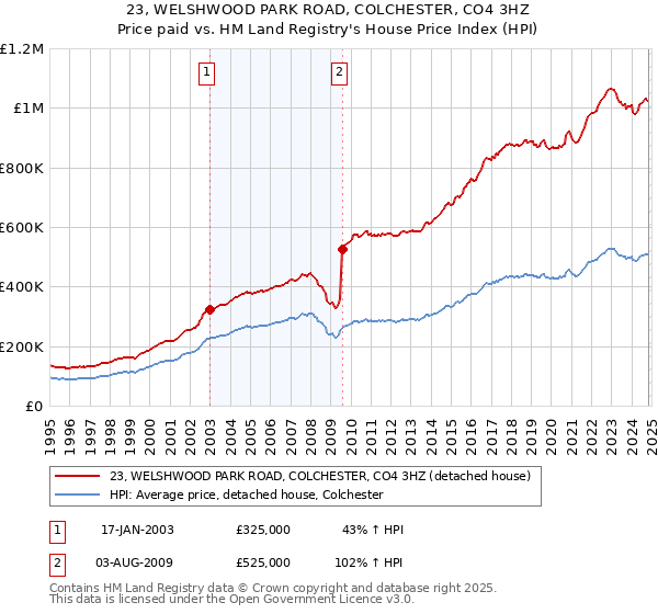 23, WELSHWOOD PARK ROAD, COLCHESTER, CO4 3HZ: Price paid vs HM Land Registry's House Price Index