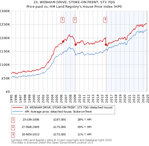 23, WENHAM DRIVE, STOKE-ON-TRENT, ST3 7QG: Price paid vs HM Land Registry's House Price Index