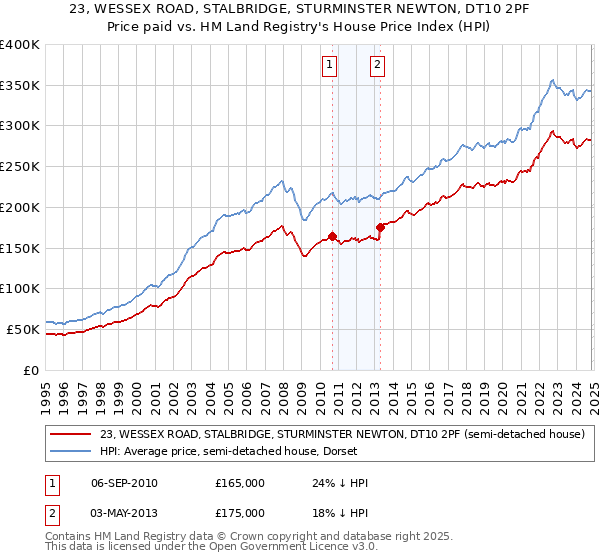 23, WESSEX ROAD, STALBRIDGE, STURMINSTER NEWTON, DT10 2PF: Price paid vs HM Land Registry's House Price Index