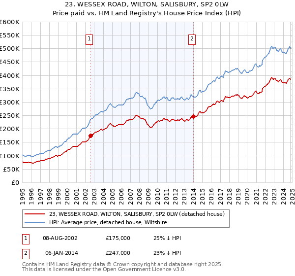 23, WESSEX ROAD, WILTON, SALISBURY, SP2 0LW: Price paid vs HM Land Registry's House Price Index