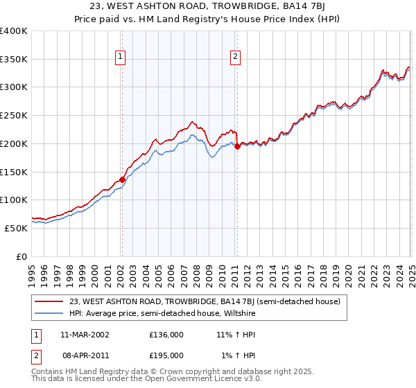 23, WEST ASHTON ROAD, TROWBRIDGE, BA14 7BJ: Price paid vs HM Land Registry's House Price Index