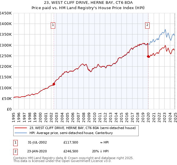 23, WEST CLIFF DRIVE, HERNE BAY, CT6 8DA: Price paid vs HM Land Registry's House Price Index