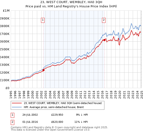 23, WEST COURT, WEMBLEY, HA0 3QH: Price paid vs HM Land Registry's House Price Index