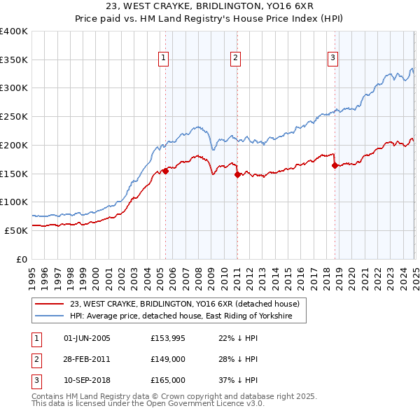 23, WEST CRAYKE, BRIDLINGTON, YO16 6XR: Price paid vs HM Land Registry's House Price Index