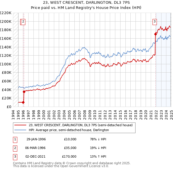 23, WEST CRESCENT, DARLINGTON, DL3 7PS: Price paid vs HM Land Registry's House Price Index