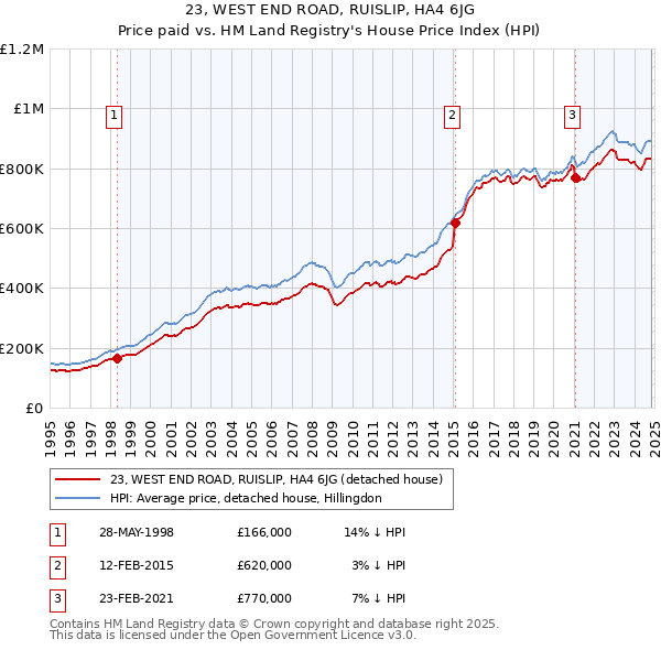 23, WEST END ROAD, RUISLIP, HA4 6JG: Price paid vs HM Land Registry's House Price Index