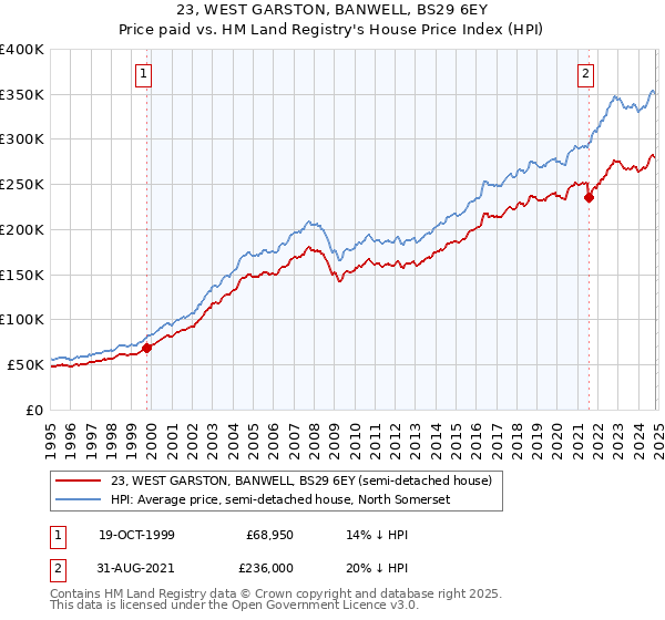 23, WEST GARSTON, BANWELL, BS29 6EY: Price paid vs HM Land Registry's House Price Index