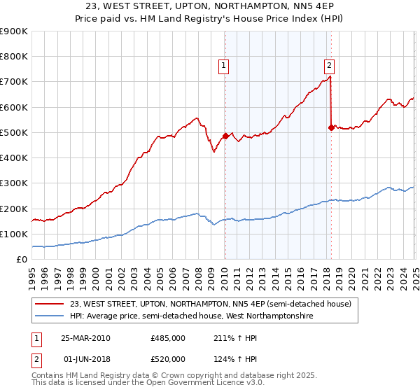 23, WEST STREET, UPTON, NORTHAMPTON, NN5 4EP: Price paid vs HM Land Registry's House Price Index