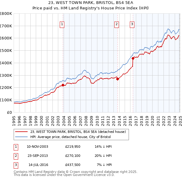 23, WEST TOWN PARK, BRISTOL, BS4 5EA: Price paid vs HM Land Registry's House Price Index