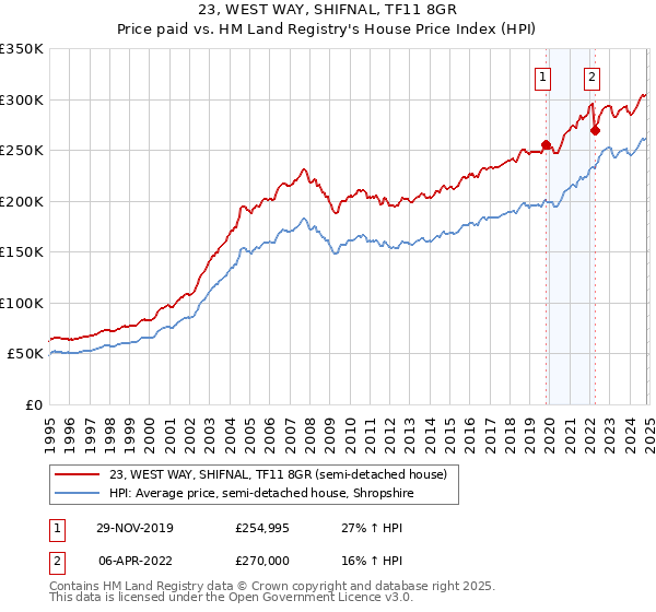 23, WEST WAY, SHIFNAL, TF11 8GR: Price paid vs HM Land Registry's House Price Index