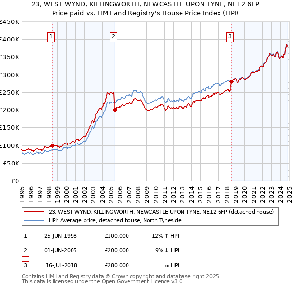 23, WEST WYND, KILLINGWORTH, NEWCASTLE UPON TYNE, NE12 6FP: Price paid vs HM Land Registry's House Price Index