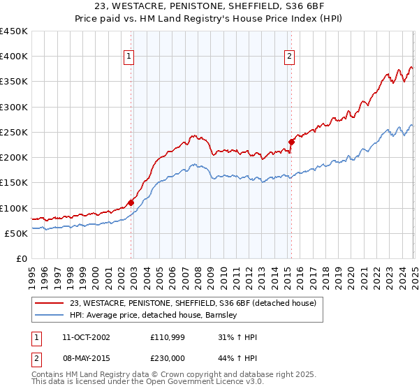 23, WESTACRE, PENISTONE, SHEFFIELD, S36 6BF: Price paid vs HM Land Registry's House Price Index