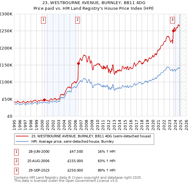 23, WESTBOURNE AVENUE, BURNLEY, BB11 4DG: Price paid vs HM Land Registry's House Price Index