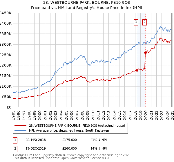 23, WESTBOURNE PARK, BOURNE, PE10 9QS: Price paid vs HM Land Registry's House Price Index