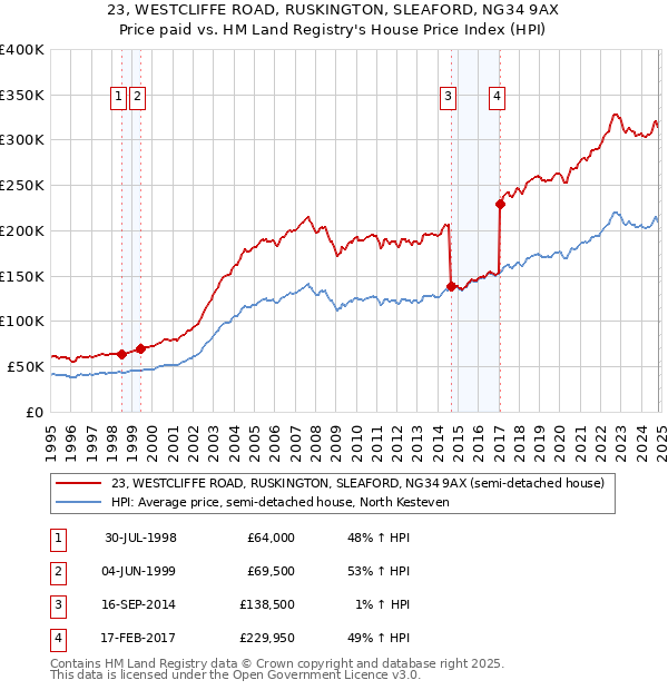 23, WESTCLIFFE ROAD, RUSKINGTON, SLEAFORD, NG34 9AX: Price paid vs HM Land Registry's House Price Index