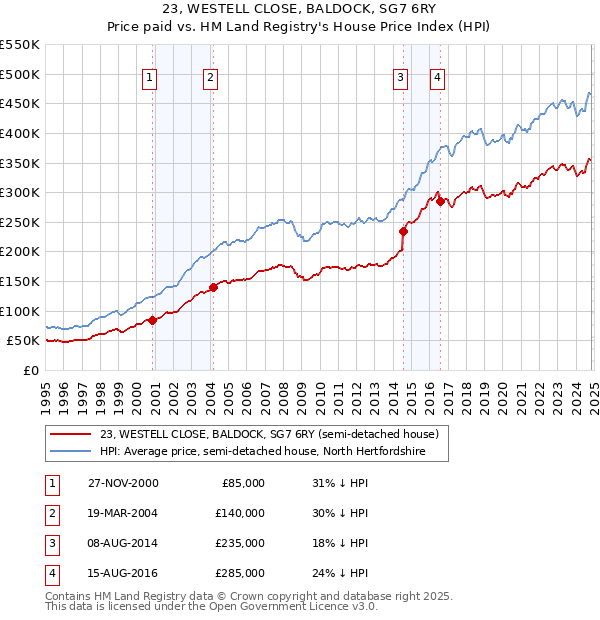 23, WESTELL CLOSE, BALDOCK, SG7 6RY: Price paid vs HM Land Registry's House Price Index