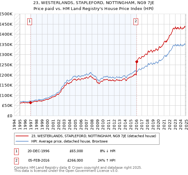 23, WESTERLANDS, STAPLEFORD, NOTTINGHAM, NG9 7JE: Price paid vs HM Land Registry's House Price Index