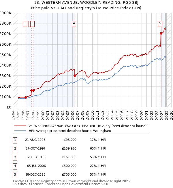 23, WESTERN AVENUE, WOODLEY, READING, RG5 3BJ: Price paid vs HM Land Registry's House Price Index