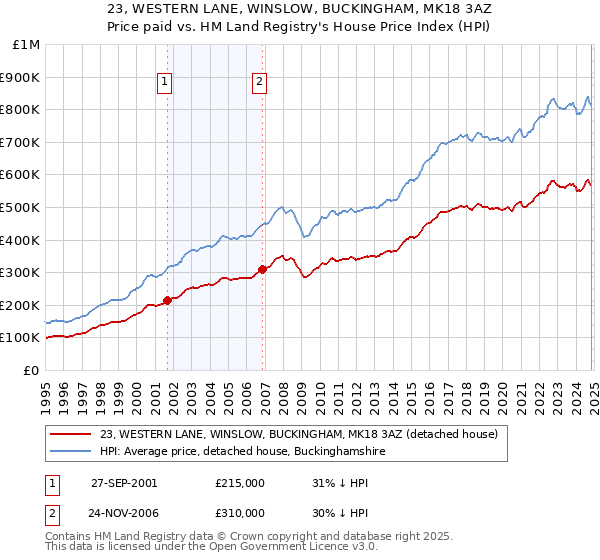 23, WESTERN LANE, WINSLOW, BUCKINGHAM, MK18 3AZ: Price paid vs HM Land Registry's House Price Index