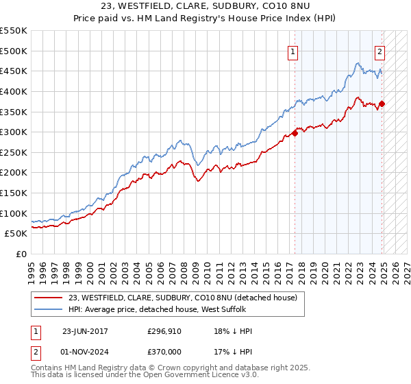 23, WESTFIELD, CLARE, SUDBURY, CO10 8NU: Price paid vs HM Land Registry's House Price Index