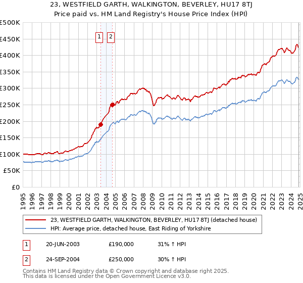 23, WESTFIELD GARTH, WALKINGTON, BEVERLEY, HU17 8TJ: Price paid vs HM Land Registry's House Price Index