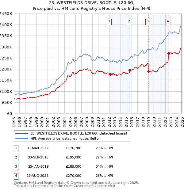 23, WESTFIELDS DRIVE, BOOTLE, L20 6GJ: Price paid vs HM Land Registry's House Price Index