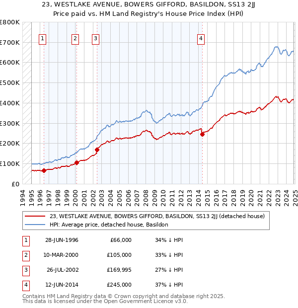 23, WESTLAKE AVENUE, BOWERS GIFFORD, BASILDON, SS13 2JJ: Price paid vs HM Land Registry's House Price Index