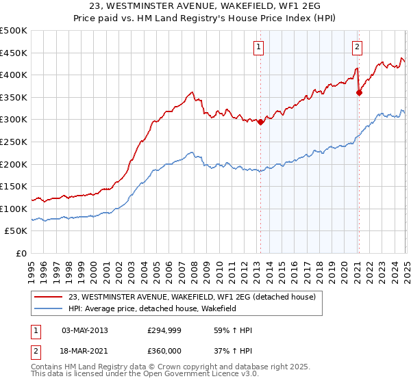 23, WESTMINSTER AVENUE, WAKEFIELD, WF1 2EG: Price paid vs HM Land Registry's House Price Index