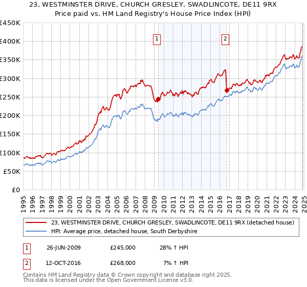 23, WESTMINSTER DRIVE, CHURCH GRESLEY, SWADLINCOTE, DE11 9RX: Price paid vs HM Land Registry's House Price Index