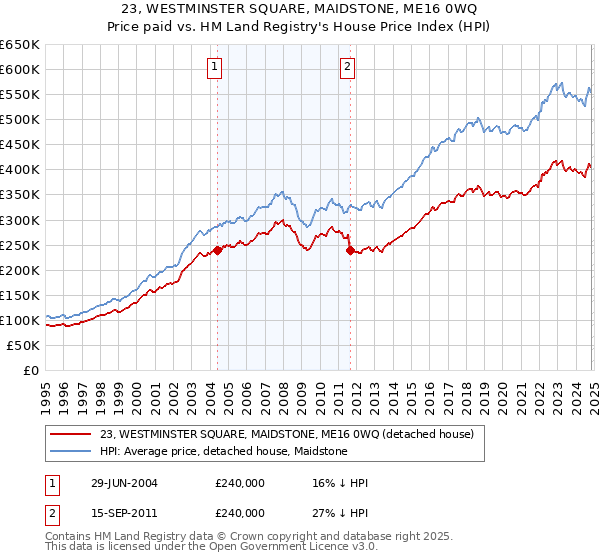 23, WESTMINSTER SQUARE, MAIDSTONE, ME16 0WQ: Price paid vs HM Land Registry's House Price Index