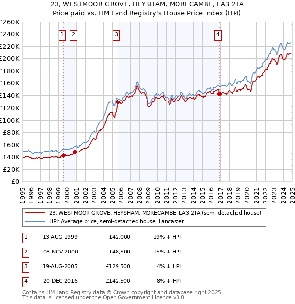 23, WESTMOOR GROVE, HEYSHAM, MORECAMBE, LA3 2TA: Price paid vs HM Land Registry's House Price Index