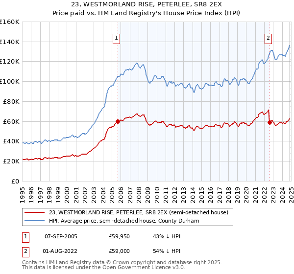 23, WESTMORLAND RISE, PETERLEE, SR8 2EX: Price paid vs HM Land Registry's House Price Index