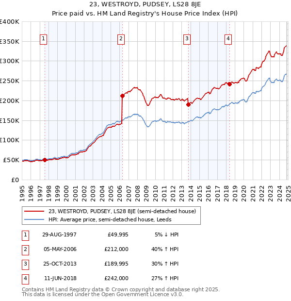 23, WESTROYD, PUDSEY, LS28 8JE: Price paid vs HM Land Registry's House Price Index